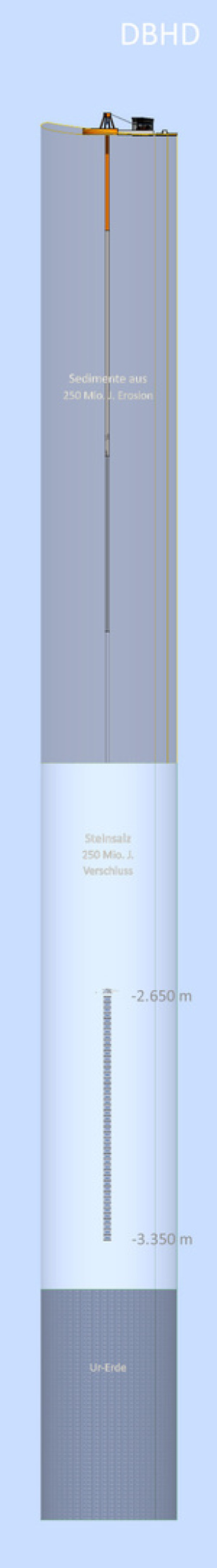 DBHD Deep Big Hole Disposal in rocksalt worldwide