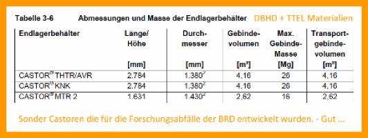 Abmessungen Castoren Forschungsreaktoren - erbitte technische Zeichungen