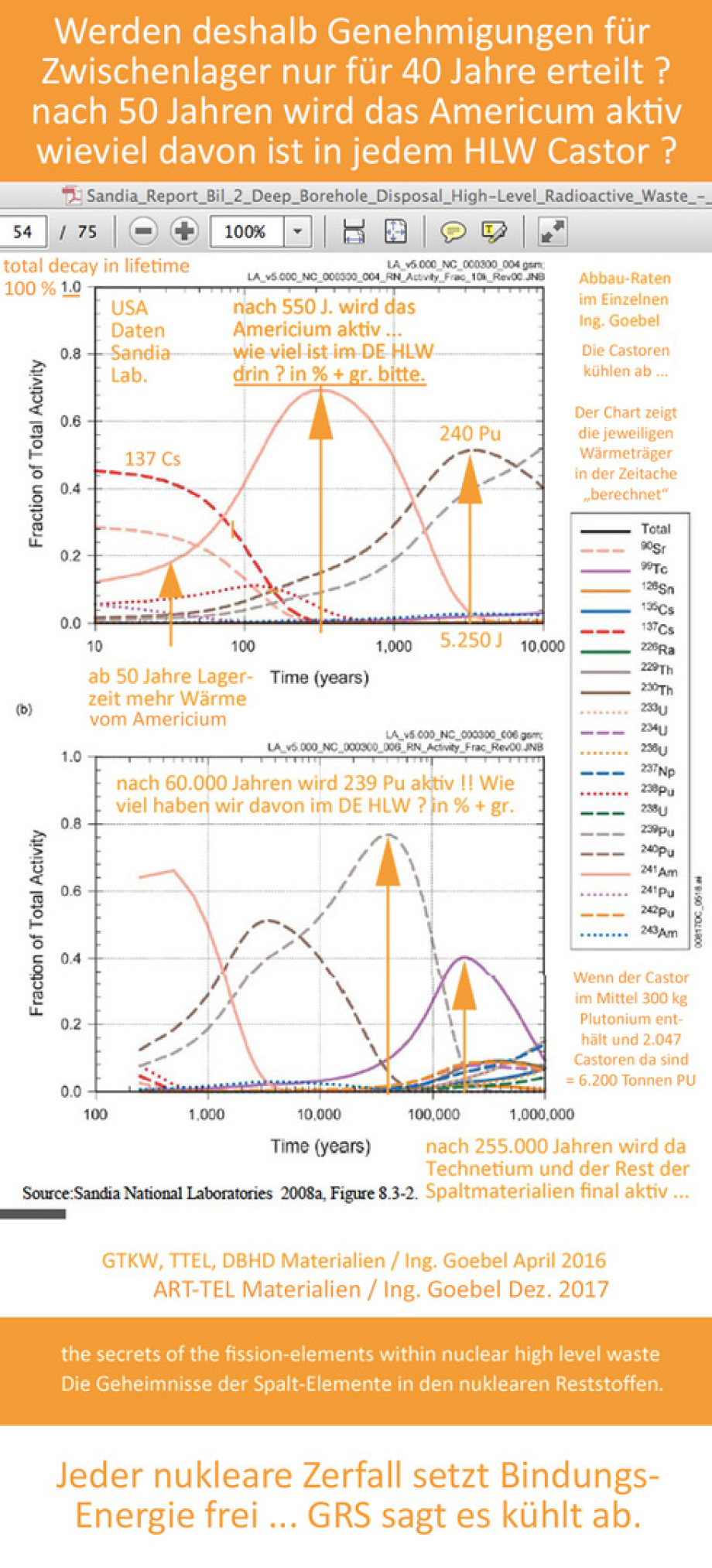Jedesmal wenn ein instabiles Isotop die Decay Kette hinunter zu einem neuen chemischen Element wird - dann wird Bindungs-Energie in Form von Wärme frei.