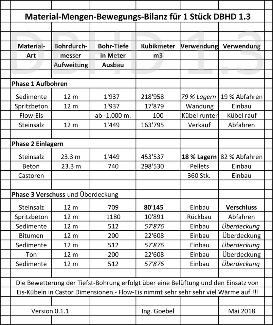 Material Mengen Bilanz DBHD 1.3 Endlager Deutschland südl_Kröpelin_Glasin_Retschow_Heiligenhagen_Züsow_Madsow_  Neuburg_Steinhausen_Jürgenshagen_Jabelitz_Bernitt_Babst