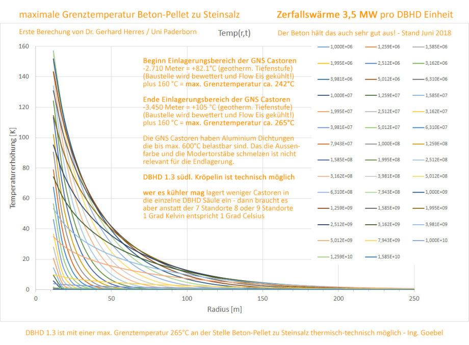Grenztemperatur Beton-Pellet zu Steinsalz im DBHD Endlager ist max. 265°C - DBHD Endlager ist thermisch-technisch möglich. Endlager Atommüll südl_Kröpelin_Glasin_Retschow_Heiligenhagen_Züsow_Madsow_  Neuburg_Steinhausen_Jürgenshagen_Jabelitz_Bernitt_Babst