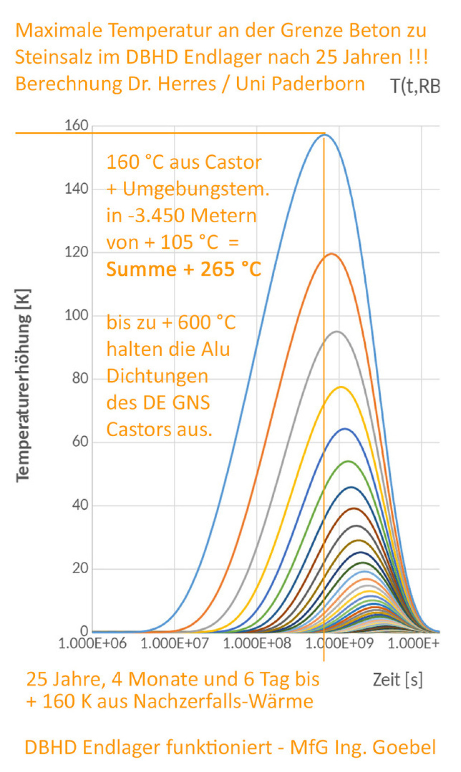 Temperatur-Maximum im DBHD Endlager ist nach etwa 25 Jahren zu erwarten südl_Kröpelin_Glasin_Retschow_Heiligenhagen_Züsow_Madsow_  Neuburg_Steinhausen_Jürgenshagen_Jabelitz_Bernitt_Babst