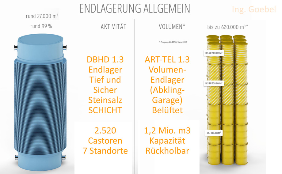 Endlagerplanung DBHD und ART-TEL beziehen sich auf die tatsächlichen Bedarfe der BRD Volker Goebel Endlager