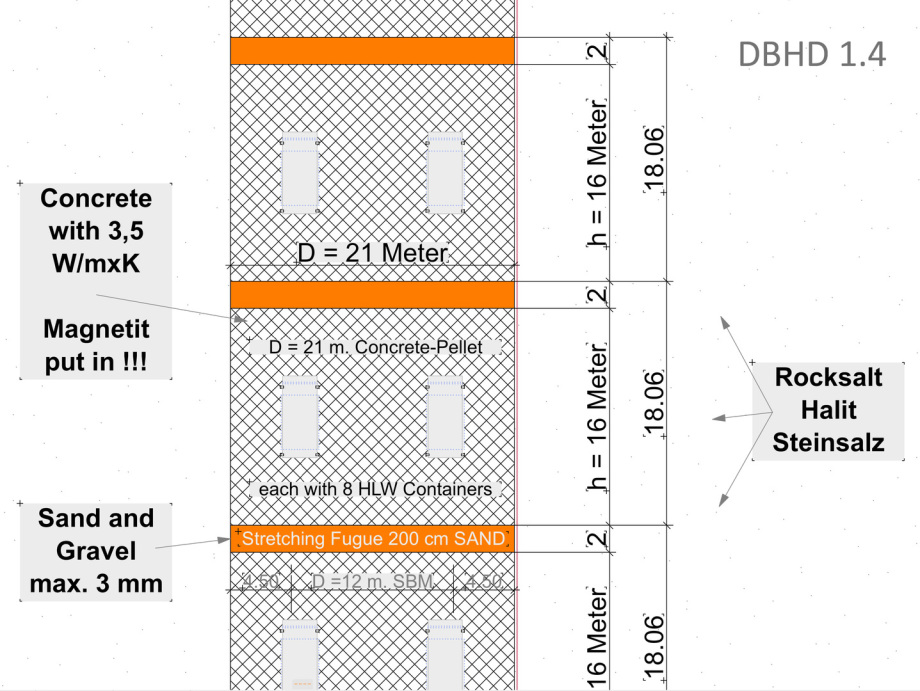 Detail_DBHD_1.4_storage_EN_conrete_Castors_Sand_Rocksalt Deep Borehole Disposal Deep Big Hole Disposal Tiefe Bohrlochlagerung