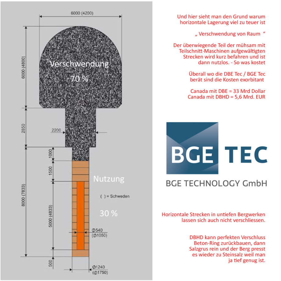 Bad planning by DBE Tec / BGE Tec - the BSK3 and BSKV System is just a waste of space - Project cost explode with DBE Tec BGE Tec - do not build like this