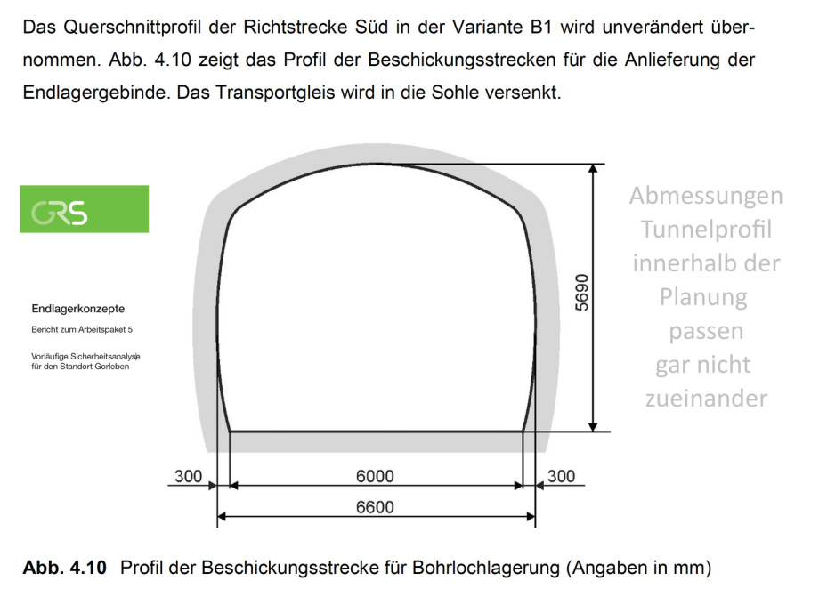 Tunnelprofil_Schwachsinnige_Castor_Lagerung_GRS_BGE_Scheissdreck-Planung