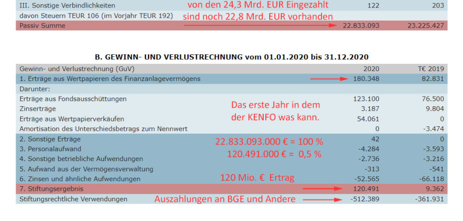 Gewinn- und Verlust-Rechnung des grössten Deutschen Staatsfonds - dem Endlager Fonds