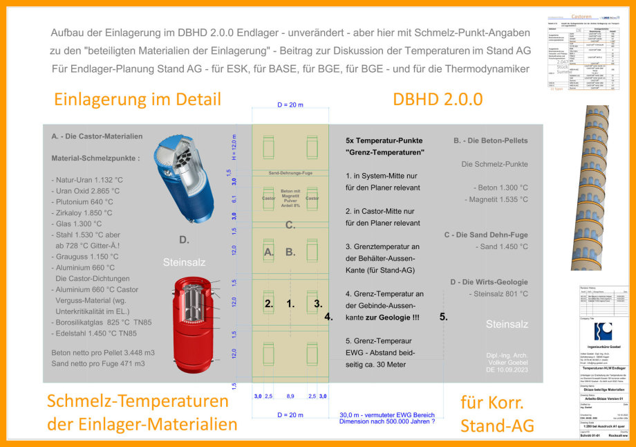 >>> Schmelzpunkte aller Materialen der Einlagerung - DBHD 2.0.0 GDF >>> Melting points all materials in Geological Disposal Facility - this is a high resolution picture file to print on A1 - Grenztemperatur Disk.