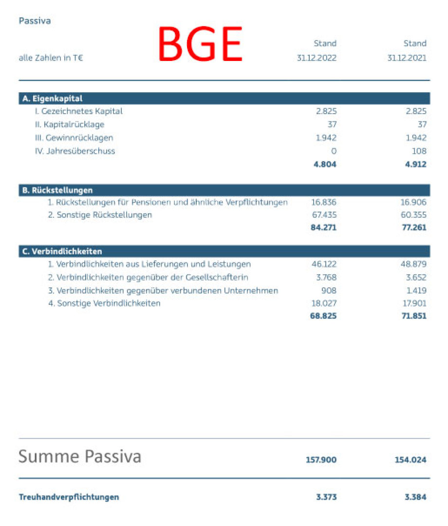 Passiva BGE Geschäftsbericht 2022
