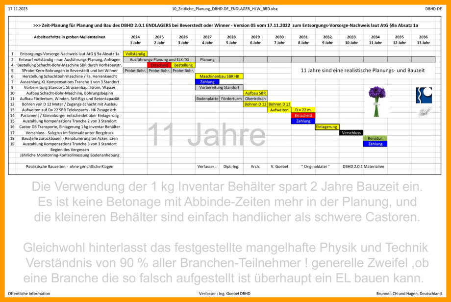 Zeitliche Planung DBHD 2.0.1 HLW Endlager mit 1 Kg Inventar Behälter - Standort Beverstedt oder Winner
