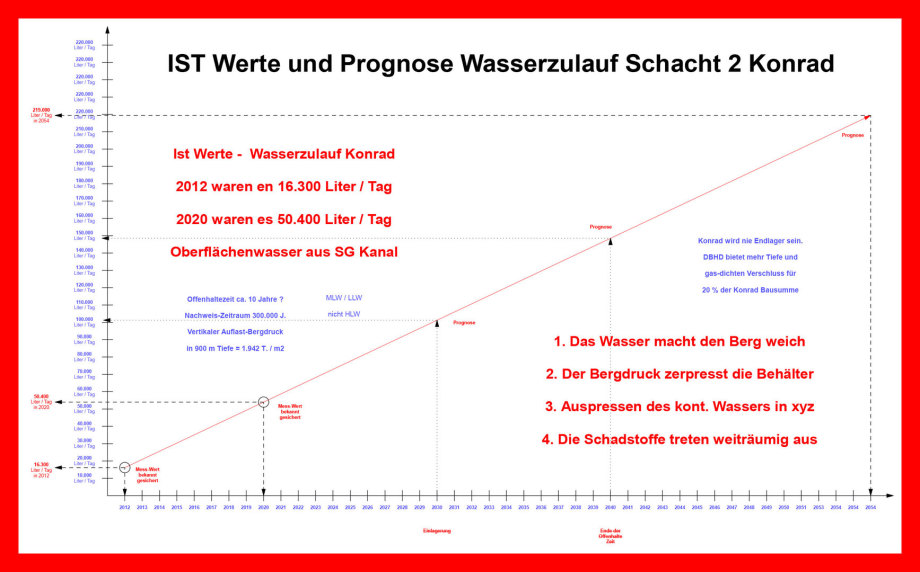 Wasser-Zulauf in NICHT Endlager Konrad - IST Werte und Prognose von Ing. Goebel