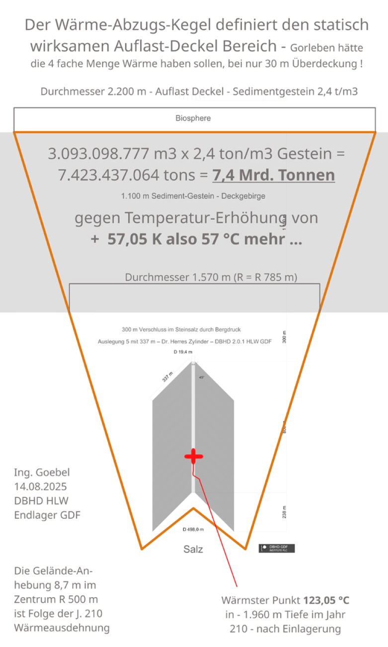 >>> "Geo-Physikalisch funktioniert DBHD HLW Endlager", weil ein - Auflast-Deckel von 7,4 Mrd. Tonnen - die Wärme-Ausdehnung des Salzes mindert. Gelände-Anhebung im Zentrum von Radius 500 m  ist 8,7 m im Jahr 210 - Nachweis von Dipl.-Ing. Goebel / Dr. Herr