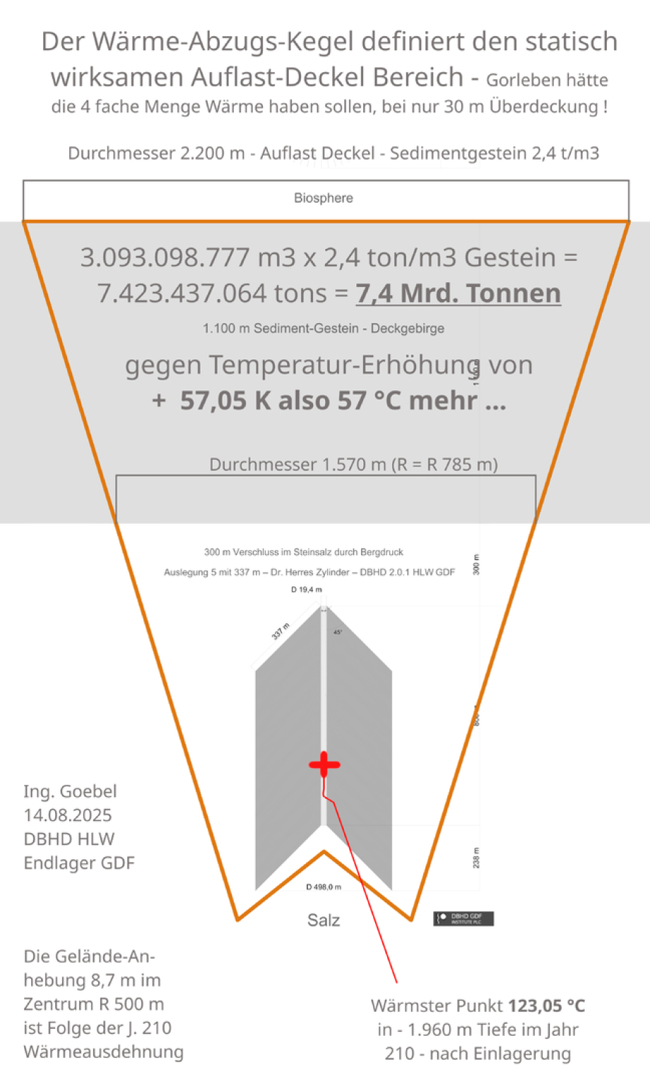 >>> Geo-Physikalisch funktioniert DBHD HLW Endlager weil ein Auflast- Deckel von 7,4 Mrd. Tonnen die Wärmeausdehnung des Salzes mindert. Gelände-Anhebung im Zentrum von Radius 500 m ist 8,7 m im Jahr 210