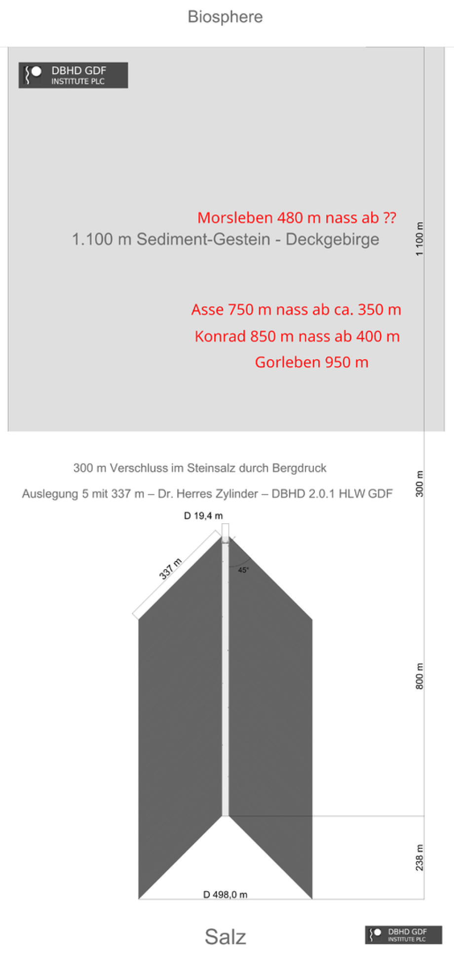 Wie Peter Hart die 13 Mrd. EUR Steuergeld und Kenfo für 3 nasse Nicht-Endlager und Gorleben verbrannte.