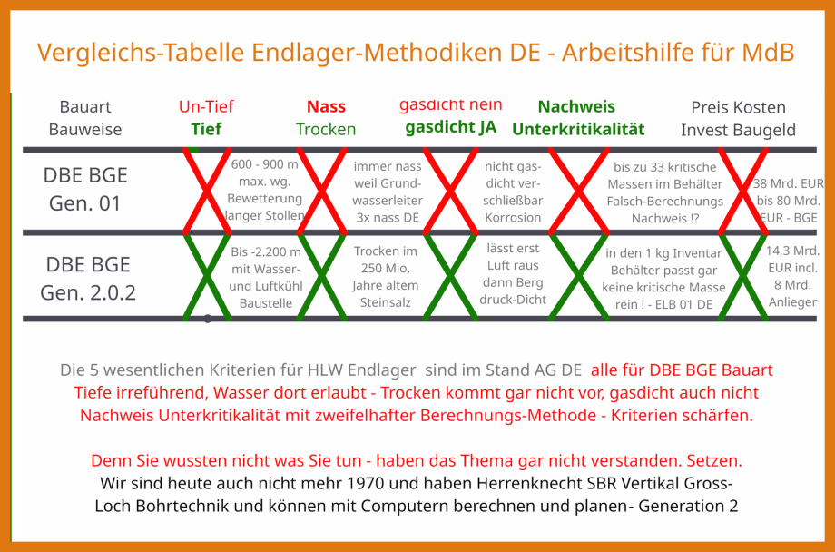 Vergleichstabelle Endlager-Methodiken DE - Arbeitshilfe für MdB Umwelt Ausschuss