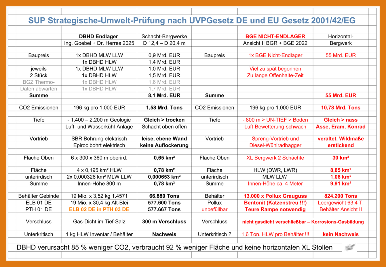 >>> in der Pflicht-UVP (Umwelt-Verträglichkeits-Prüfung) gewinnt DBHD souverän gegen BGR-BGE NICHT Endlager aus ANSICHT II - trotzdem bleibt Endlager als Bauwerk eine monströse Material-Schlacht - DBHD gewann ...