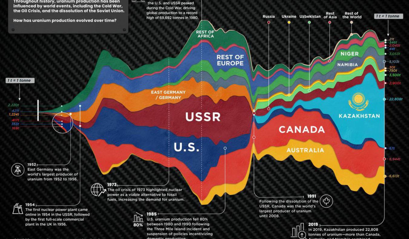 . >>> KASACHSTAN - became the biggest uranium / yellow cake producer .