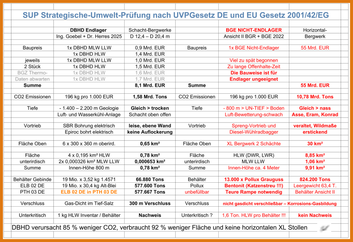 UVP für DBHD Endlager - im Vergleich zu BGR BGE ANSICHT II NICHT Endlager-Ideen