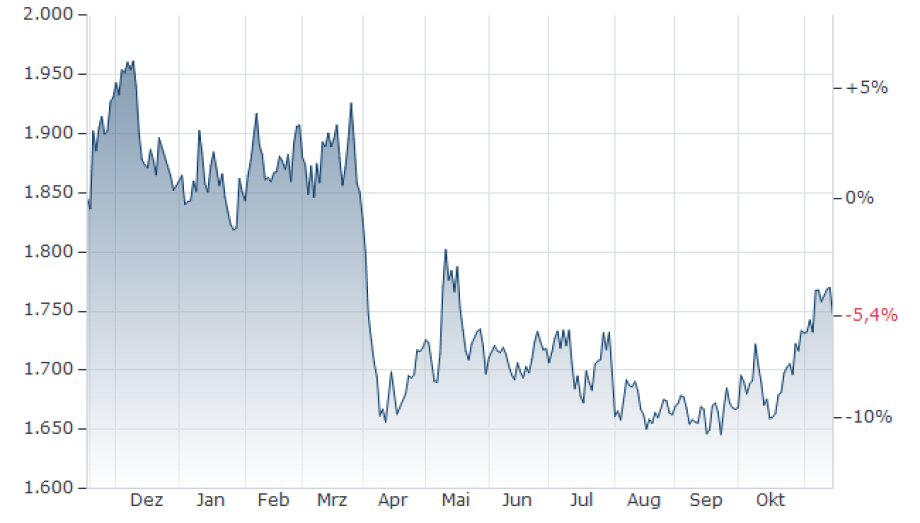 Chart Blei Preis in EUR vor DBHD Bedarfen