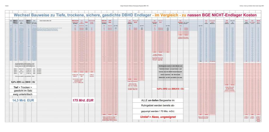 Gesamt-Kosten Endlagerung - mit Sanierungs-Plan - Anlage NaPro BRD