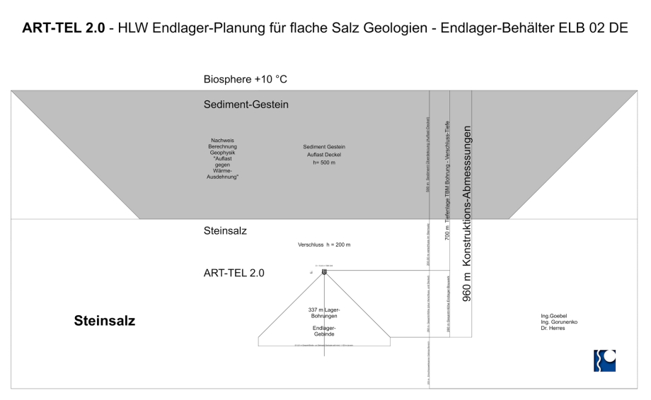 ART-TEL 2.0 HLW Endlager-Planung - System-Skizze