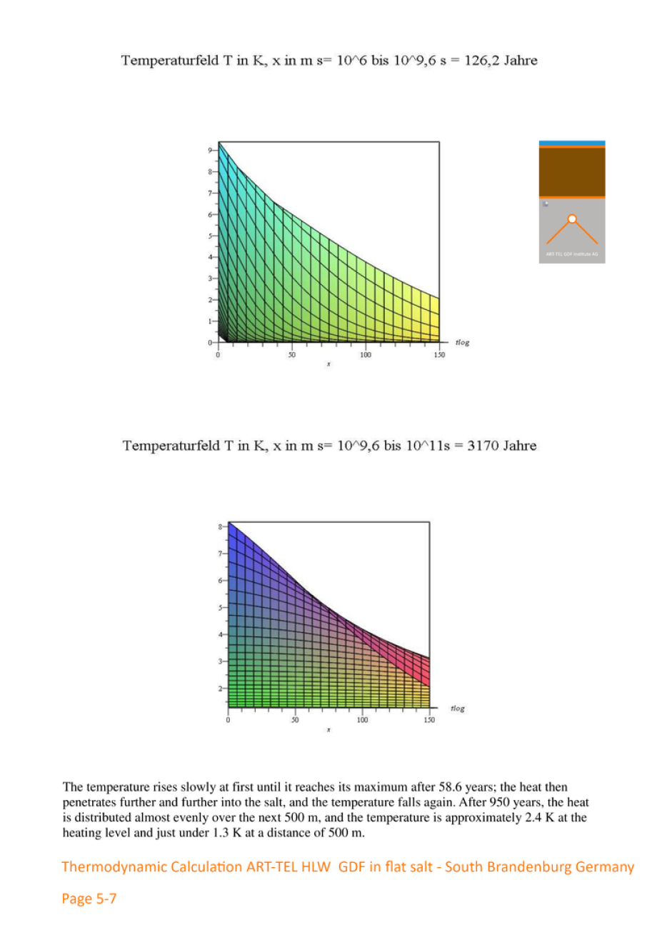 5-7 >>> THERMODYNAMIC CALCULATION by German Physicist Dr. Gerhard Herres - as an example - Temperatur of ART-TEL GDF in flat rocksalt - 48 °C after 58 years causing 15 cm surface rising in South Brandenburg DE. - Science decides GDF - it is that simple ..