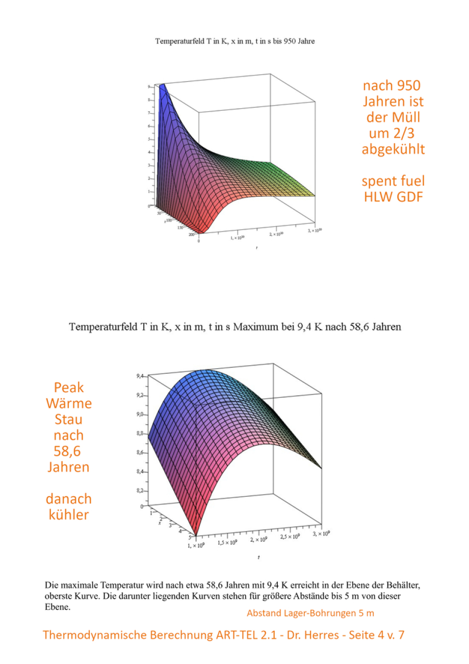 4-7 >>> THERMODYNAMIC CALCULATION by German Physicist Dr. Gerhard Herres - as an example - Temperatur of ART-TEL GDF in flat rocksalt - 48 °C after 58 years causing 15 cm surface rising in South Brandenburg DE. - Science decides GDF - it is that simple ..