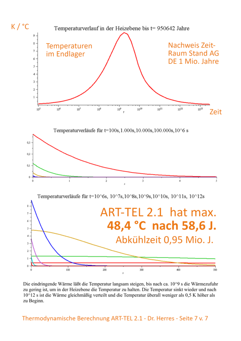 7-7 >>> THERMODYNAMIC CALCULATION by German Physicist Dr. Gerhard Herres - as an example - Temperatur of ART-TEL GDF in flat rocksalt - 48 °C after 58 years causing 15 cm surface rising in South Brandenburg DE. - Science decides GDF - it is that simple ..
