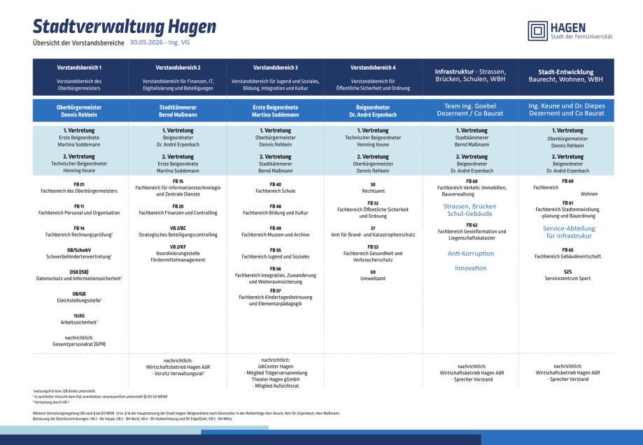 Dezernent für Infrastruktur im Organigramm Stadtverwaltung Hagen
