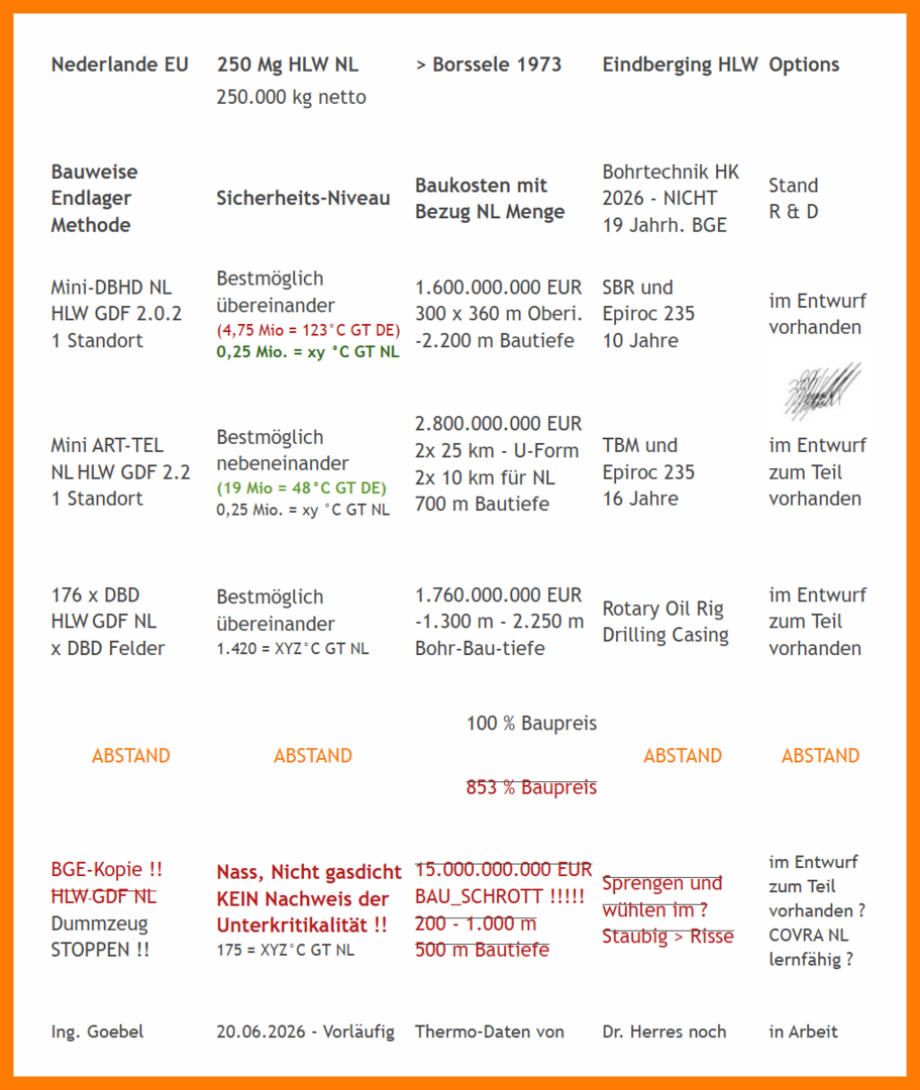 Tabelle HLW Endlager-Optionen Nederlande - Holland