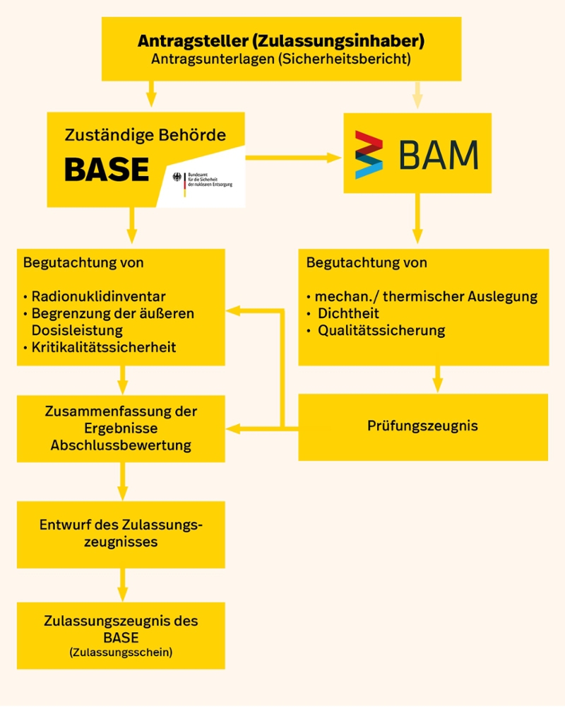der Antragsteller wird er Inhaber der jeweiligen Behälter-Zulassung