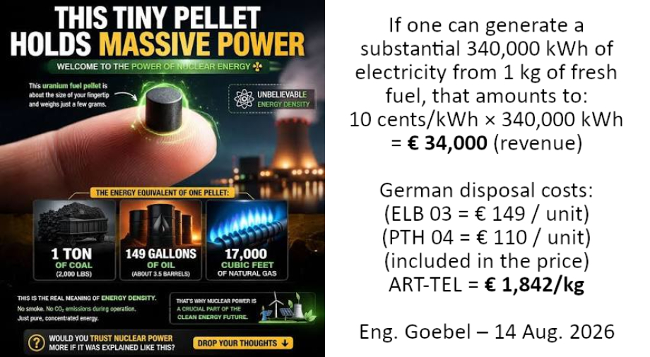 cost of nuclear geological disposal compared to amount of power from fresh fuel