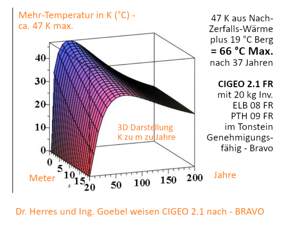 CIGEO 2.1 Calcul thermodynamique – 66 °C max. au total après 37 ans avec un remplissage à 100 %