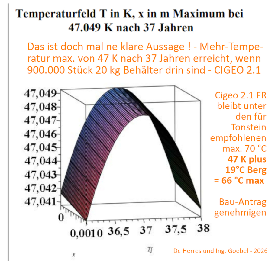 CIGEO 2.1 Thermodynamsische Berechnung - max. 66 °C Gesamt nach 37 Jahren bei 100 % Befüllung