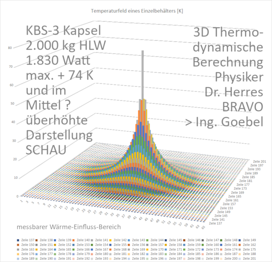 KBS-3 Einzel-Behälter - max 74 K Mehrtemperatur und im Mittel ca. 15 k