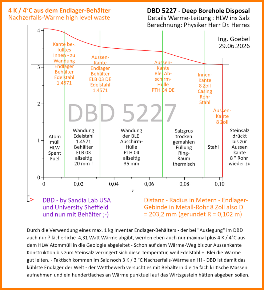 DBD is a very cold GDF in the describes depth - only plus 4 K (°C) by the HLW High Level Waste nuclear