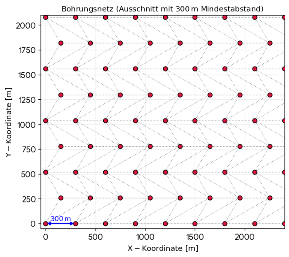 keep 300 m distances in DBD 5227 GDF grids