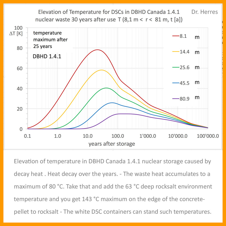 Max_Temp_Elevation_within_DBHD_1.4.1_Canada_is_80_degrees_celsius_by_nuclear_waste