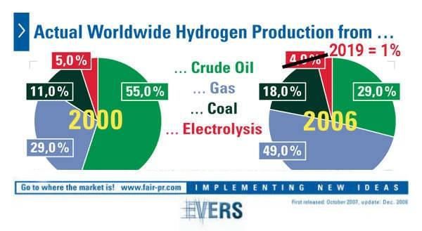 Arten der Wasserstoff-Herstellung weltweit