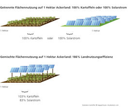 Agri Photovoltaik für Stromversorgung DBHD Endlager