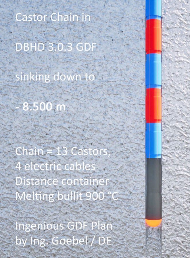 Miteinander verschraubte Castoren (13) auf einem Abstand-Behälter auf einer Schmelz-Kugel - Absinken von HLW Containern in die Endlager - DBHD 3.0.3 Endlager