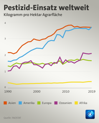 Anstieg Pestizid-Einsatz in der Landwirtschaft weltweit