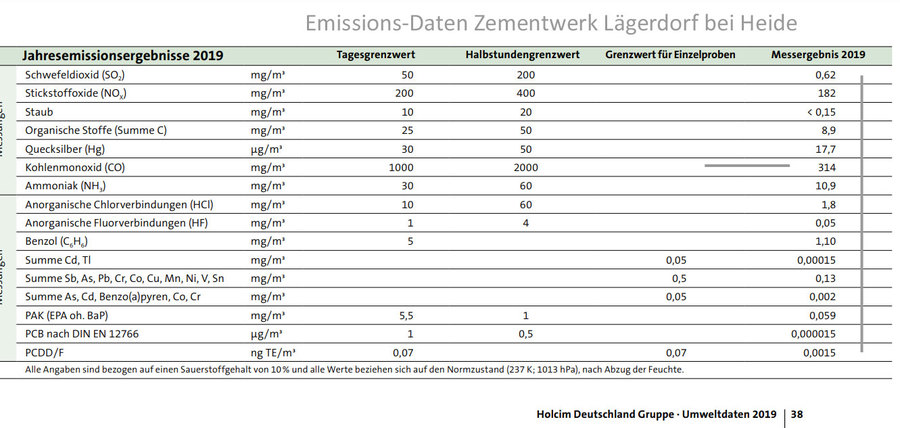 Emissions-Daten Zement-Fabrikation Lägerdorf