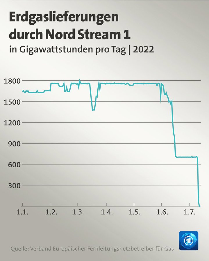 Liefer-Mengen Nord-Stream 1 - Erdgas aus Russland