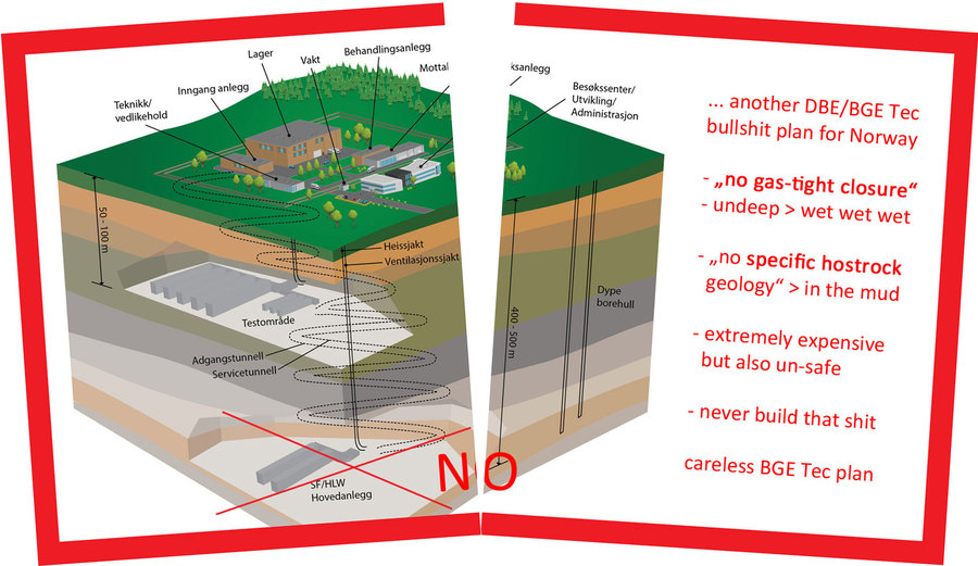>>> STOP old NORWAY SHTI Generation 0.1 GDF plans - no specific geology, undeep=wet, not gas-tight, much too expensive - build DBHD nuclear repository #NORWAY #unsafe #STOP