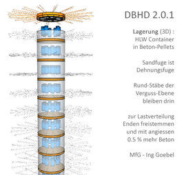 Lagerung Blei-Verguss Castoren im DBHD 2.0.0 Endlager Atommüll-Endlagerung DE - GDF Germany