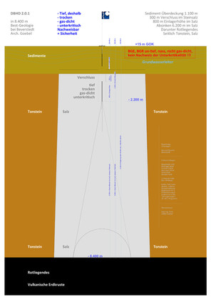 DBHD 2.0.1 in Auslegung 5 mittlere Lager-Bohr-Länge 337 m.