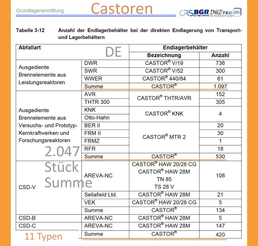 >>> all German nuclear high level waste in 11 Types of Castors. app. 60 % are loaded already - it will be 2.047 Castors in the end. But actual political dicussion is about to longer the nuclear power plant electric power production for another 4 years.