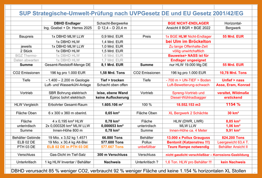 UVP Tabelle DBHD zu BGE Vergleich HLW Endlager Umwelt-Aspekte