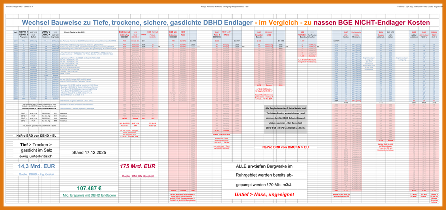Reform-Plan Endlager-Branche in Zahlen